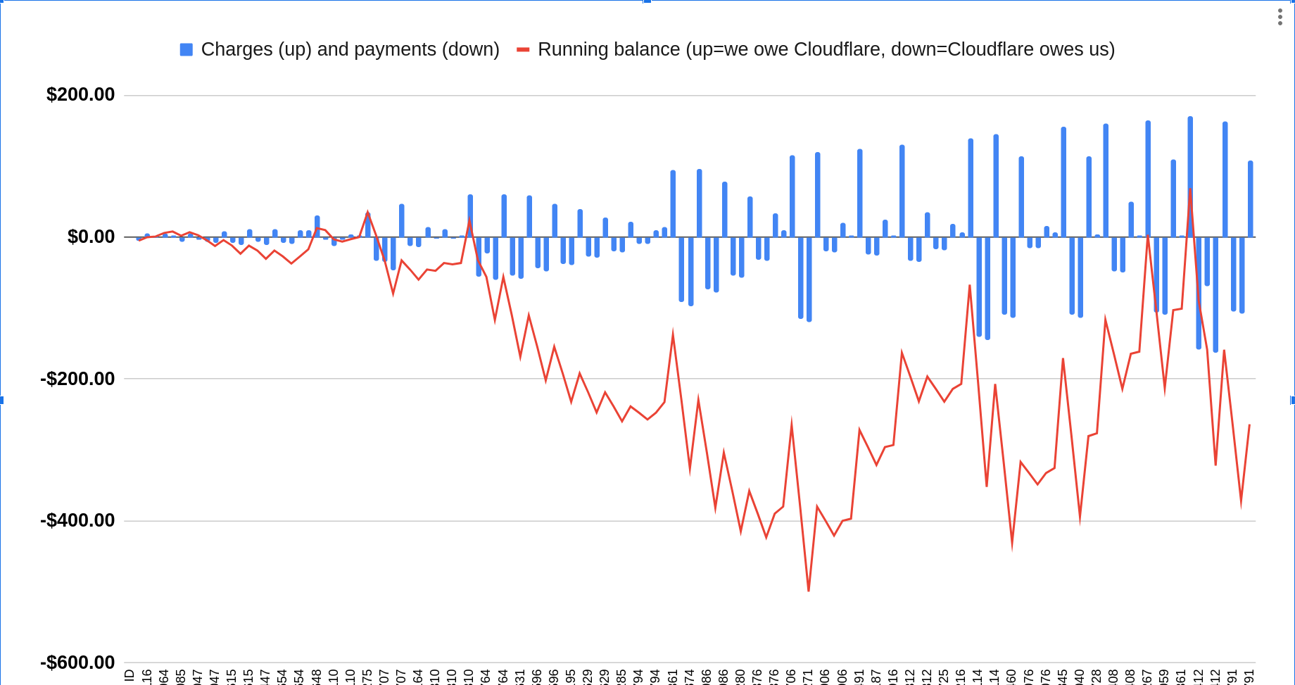 Graph of our charges, payments, credits, and running balance