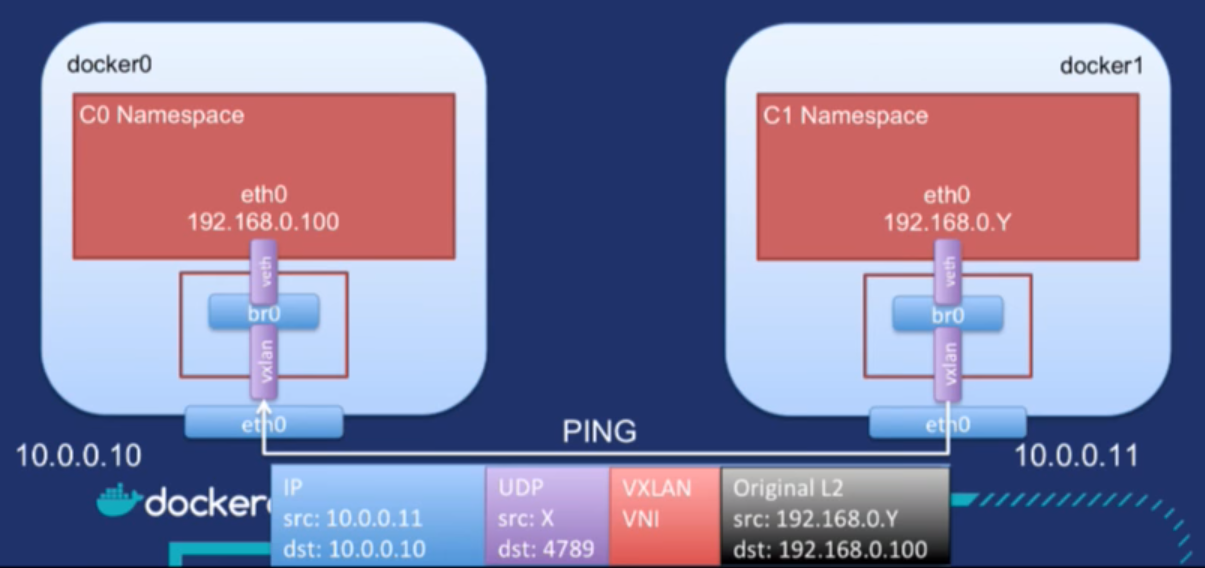 Multiple levels of packet encapsulation