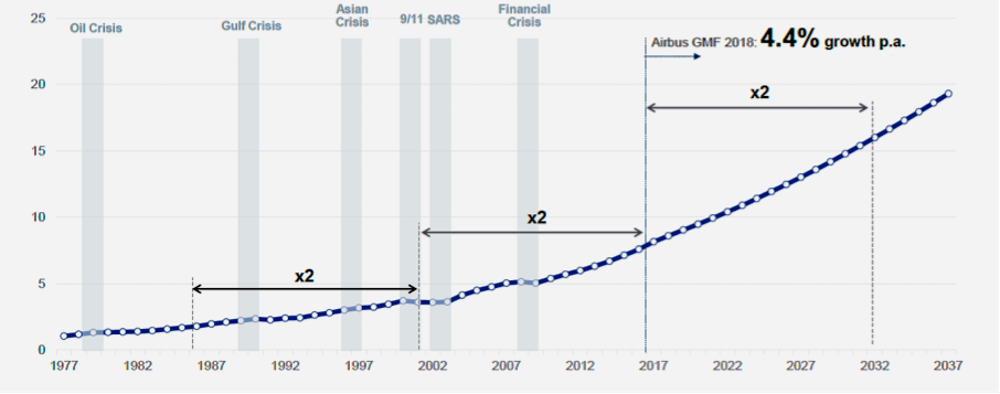 Graph showing the growth of air travel since 1977