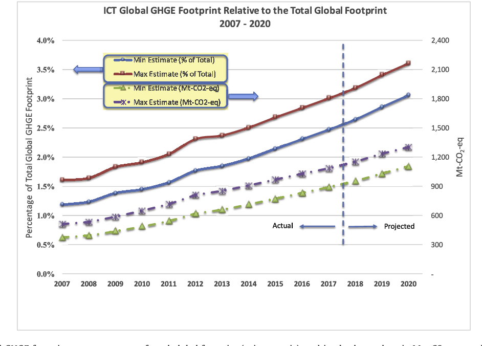 Graph showing the growing carbon footprint of the IT sector