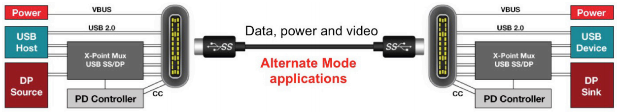 Host and device and USB-C between them